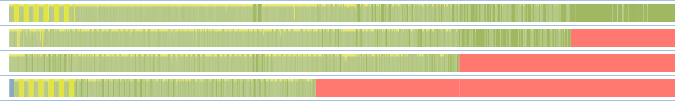 Schermata di un grafico del carico di lavoro per i thread paralleli nel Concurrency Visualizer. I thread terminano in momenti diversi mostrando un andamento a gradini.