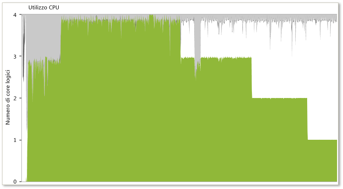 Screenshot della Visualizzazione Utilizzo CPU nel Concurrency Visualizer che mostra un pattern a scalini alla fine del grafico di Utilizzo CPU.