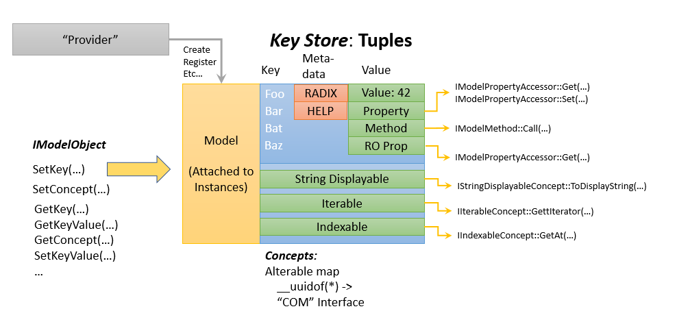 Diagramma che mostra l'architettura del modello di dati con IModelObject come input e un archivio chiavi delle tuple.