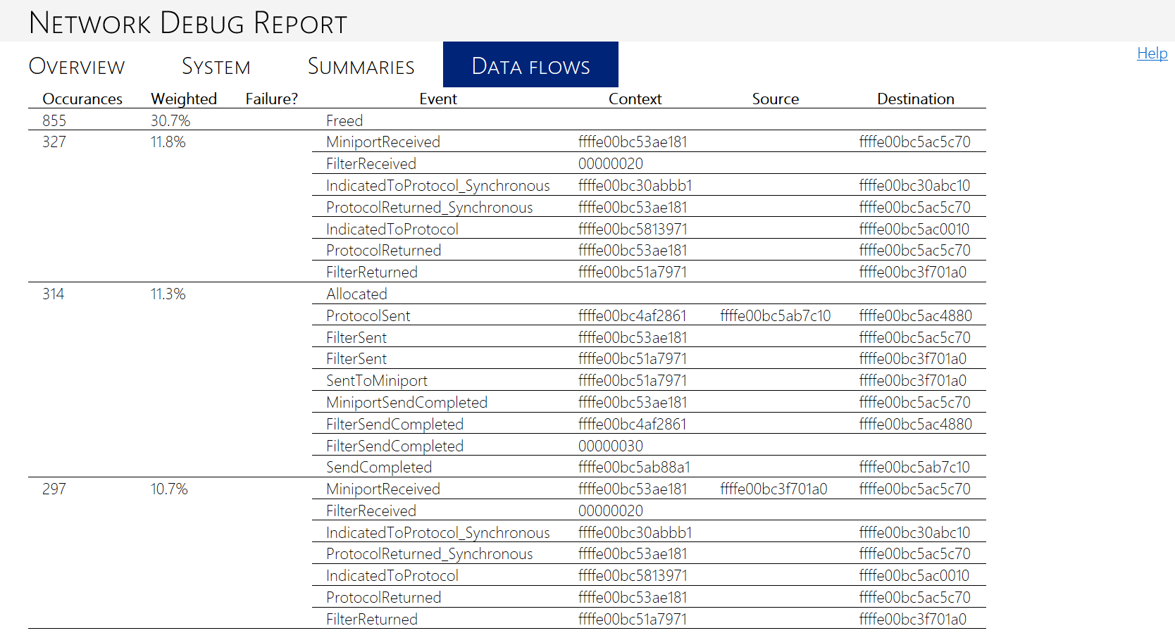 Screenshot della scheda Flussi di dati in un report di debug di rete.