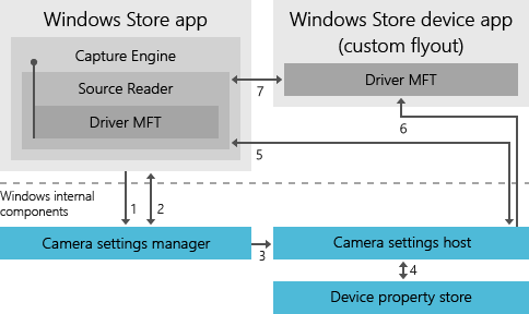 interazione del processo per richiamare un'app per dispositivi di Windows Store.