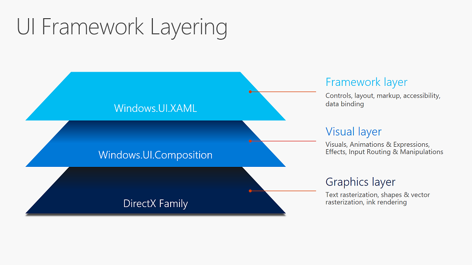 Livelli del framework dell'interfaccia utente: il livello del framework (Microsoft.UI.Xaml) è basato sul livello visivo (Microsoft.UI.Composition), che è basato sul livello grafico (DirectX)