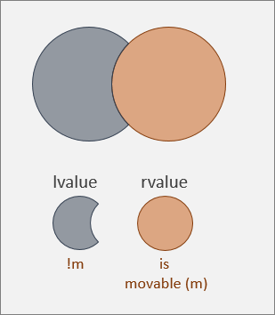 Un rvalue è mobile; un lvalue non è