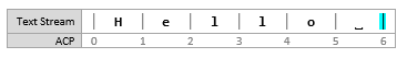 Screenshot di un diagramma di flusso di testo che mostra il punto di inserzione in [6, 6], prima di un'inserzione