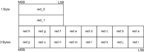 il layout per la compressione BC4