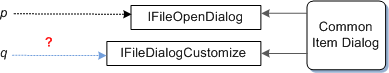 diagramma che mostra due puntatori di interfaccia alle interfacce sullo stesso oggetto