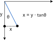Diagramma che mostra l'asimmetria lungo l'asse x.