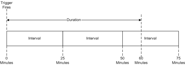 schema di ripetizione del trigger
