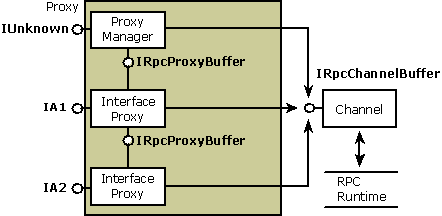 Diagramma che mostra la struttura del proxy.