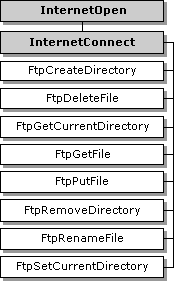 Funzioni FTP dipendenti dall'handle di sessione FTP restituito da InternetConnect
