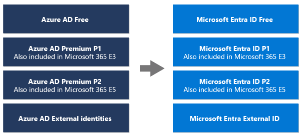 Azure AD と Azure AD External Identities の新しい名称を示す図。