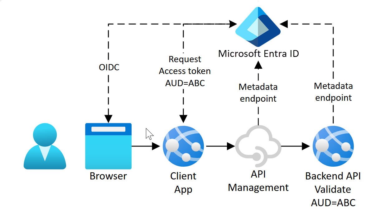 対象ユーザーがバックエンドである OAuth の通信を示す図。