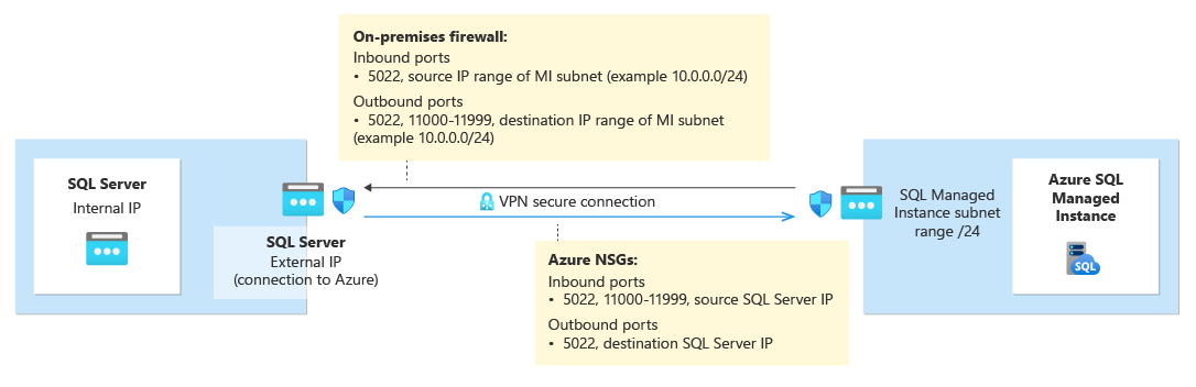 SQL Server と SQL マネージド インスタンス間のリンクを設定するためのネットワーク要件を示すDiagram.