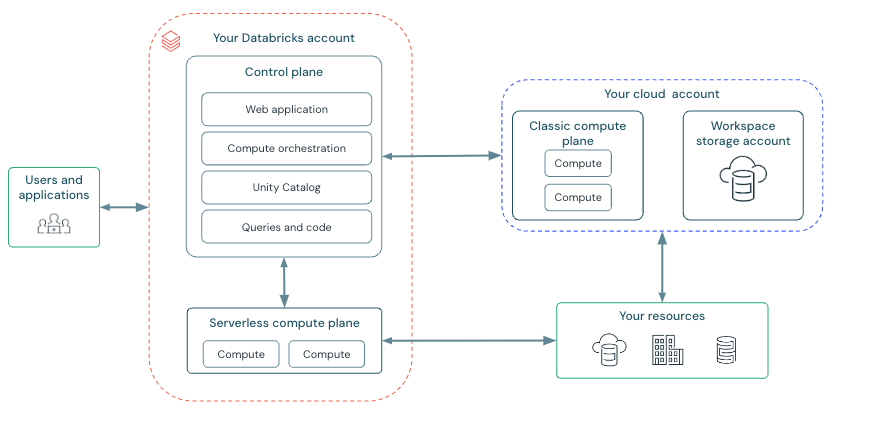 図: Azure の Databricks アーキテクチャ