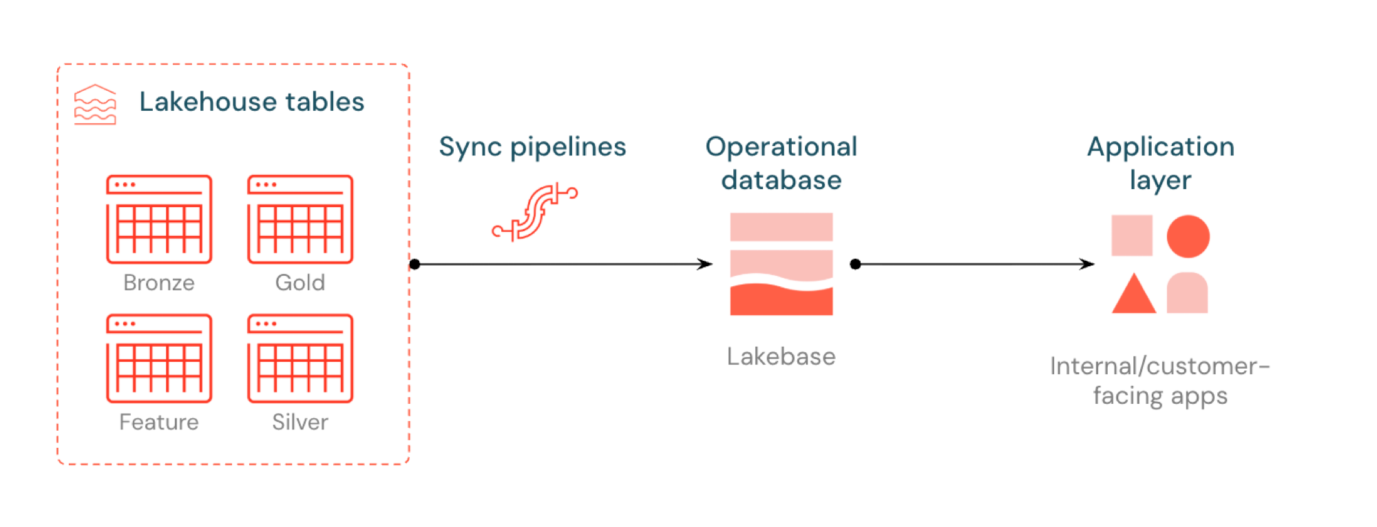 Lakehouse から Lakebase からアプリケーションへのデータ フローを示すアーキテクチャ図