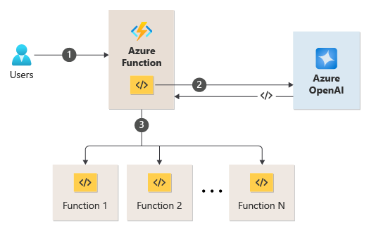 Azure Functions と Azure OpenAI の統合を示す図。Azure OpenAI は、Azure Functions が呼び出す必要があるフォローアップ関数名を返すことができます。