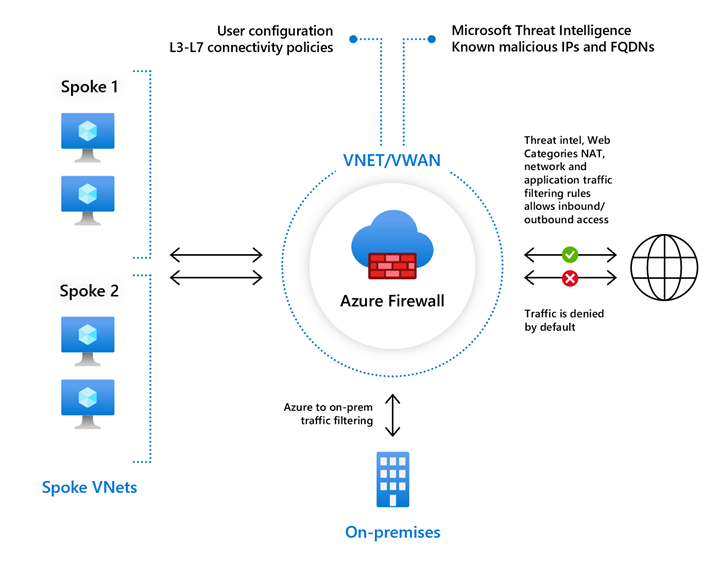 L3-L7 フィルター処理と脅威インテリジェンス機能を備えた Azure Firewall Standard のデプロイを示すアーキテクチャ図。