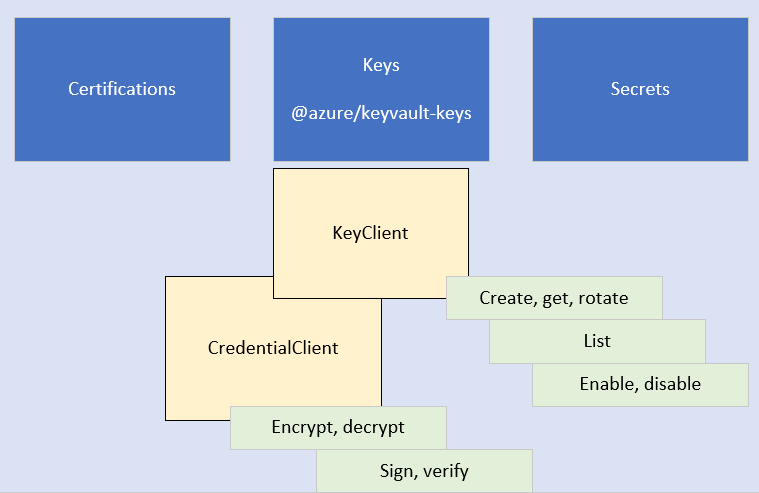 KeyClient と CryptographyClient の間のクライアント ライブラリ内の関係を示す概念図。