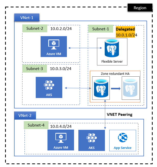 仮想ネットワーク間のピアリングのしくみを示す図。そのうちの 1 つに、Azure Database for PostgreSQLフレキシブル サーバーが含まれます。