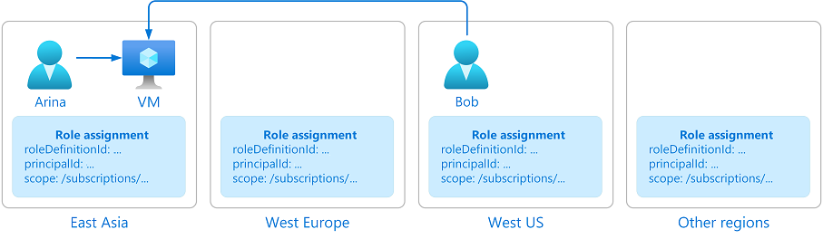 複数のリージョンの Azure RBAC データを示す図。