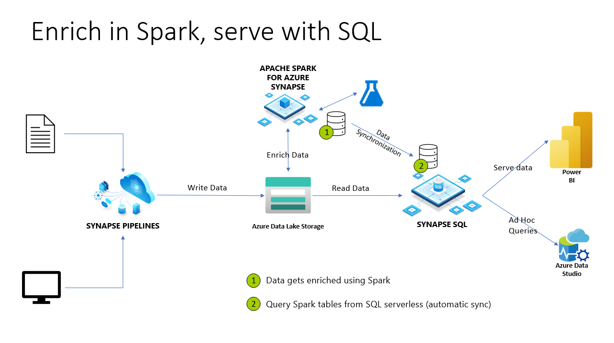Spark でエンリッチし、SQL ダイアグラムを使用して提供します。