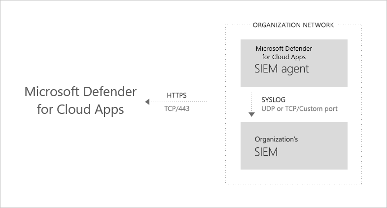 SIEM エージェントおよび SIEM サーバーにデータDefender for Cloud Apps送信する方法を示す SIEM 統合アーキテクチャの図。