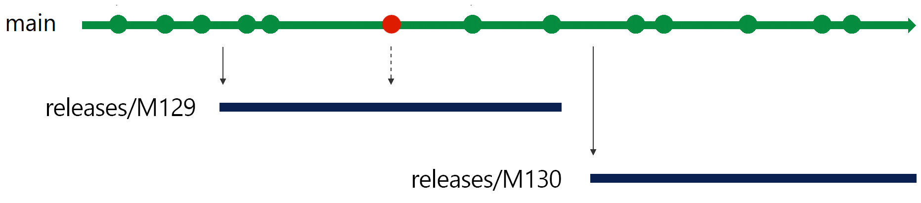 スプリント 130 のリリース ブランチの図。