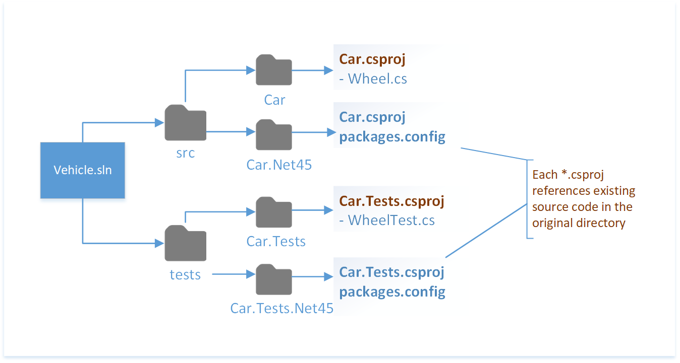 別のフォルダー図内の既存のプロジェクトを含む .NET プロジェクト