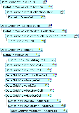 DataGridViewCell オブジェクト モデル階層を示す図。