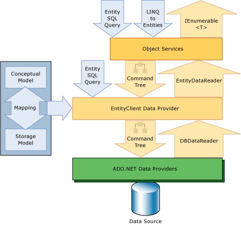 Entity Framework アーキテクチャダイアグラム