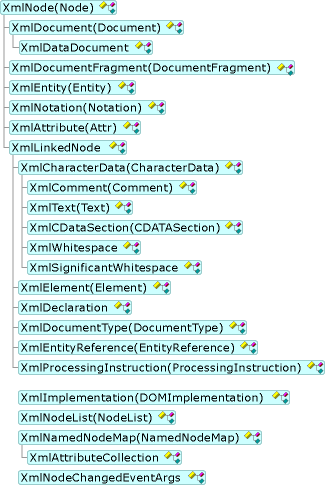 XML ドキュメント オブジェクト モデル (DOM) 階層