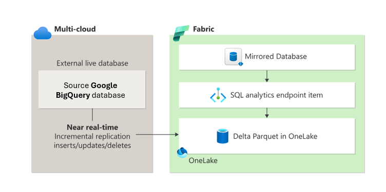 Google BigQuery の Fabric データベース ミラーリングの図。