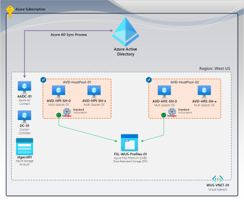 F S Logix の複数の接続を示すスクリーンショット。