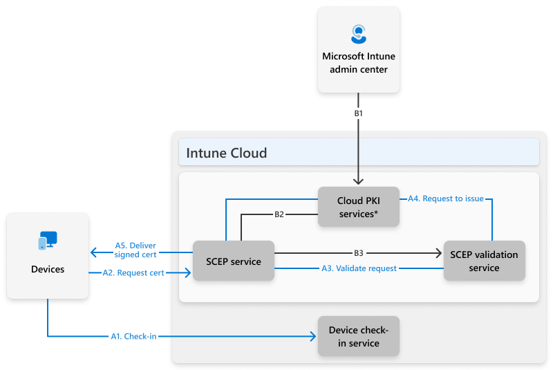 クラウド PKI サービス、証明機関、証明書登録機関、および Intune 登録済みデバイスとの SCEP 通信を示す Microsoft Cloud PKI アーキテクチャ。