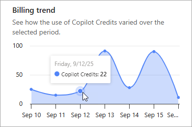時間の経過に伴う Copilot クレジットの消費量の変化のグラフのスクリーンショット。