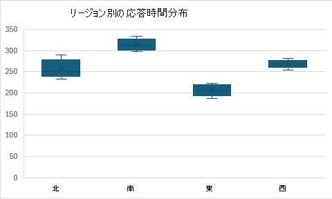 四分位数と外れ値を持つリージョン別の応答時間分布を示すボックスグラフとウィスカー グラフ。