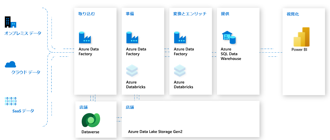 Azure サービスを使用したデータバース。