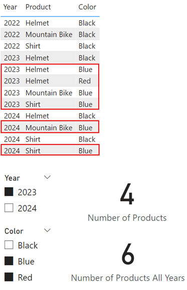 年、製品、色を示すテーブルのスクリーンショット。スライサーは 2 つあり、1 つは Year に 2023 に設定され、1 つは Color が Blue と Red に設定されています。Number of Products メジャーは 4 を返し、Number of Products All Years メジャーは 6 を返します。