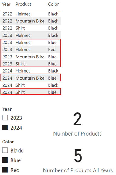年、製品、色を示すテーブルのスクリーンショット。スライサーは 2 つあり、1 つは Year に 2024 に設定され、1 つは Color が Blue と Red に設定されています。Number of Products メジャーは 2 を返し、Number of Products All Years メジャーは 5 を返します。