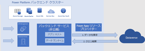 Power Apps バックエンド クラスターと Dataverse との間の直接接続を示す図。