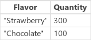 Strawberry と Chocolate のフレーバーの数量が 300 と 100 のテーブル。