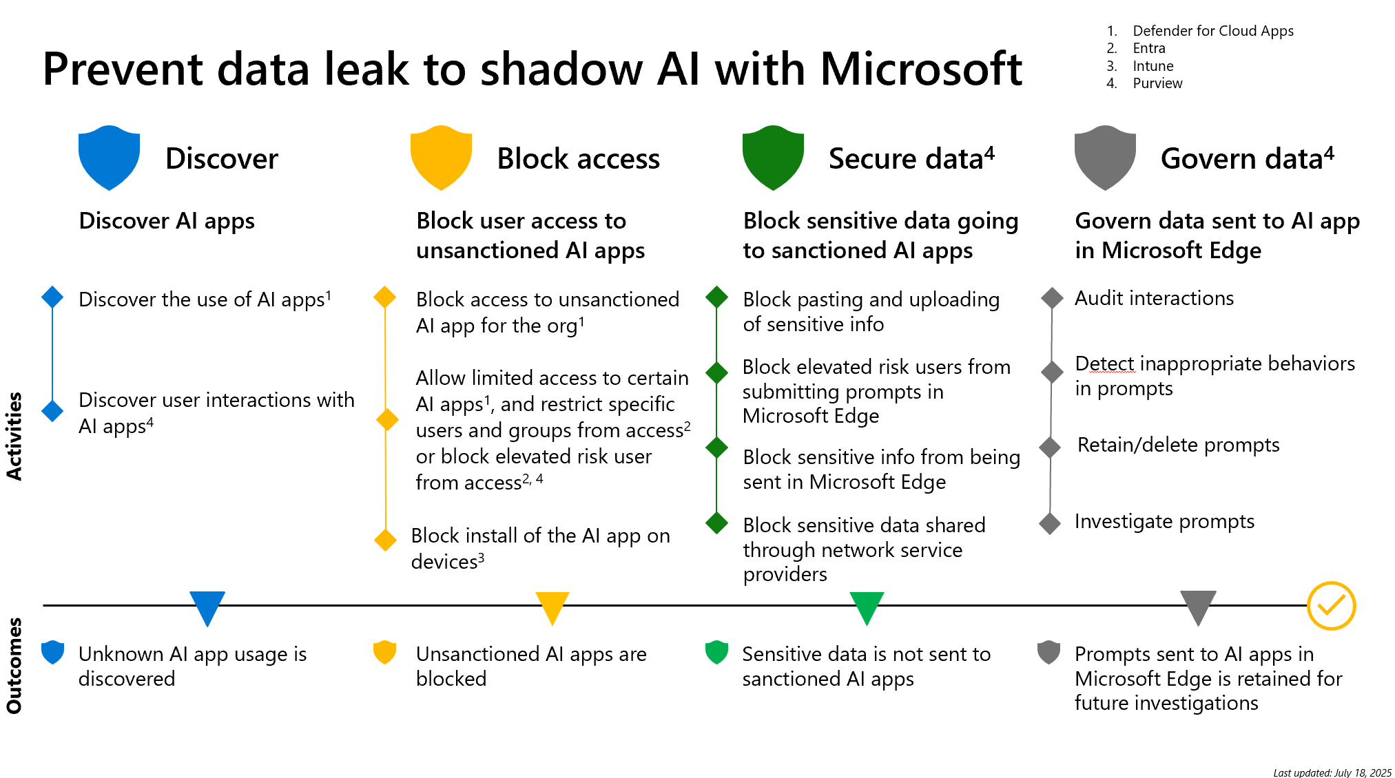 Microsoft で AI をシャドウするデータ リークを防ぎます。
