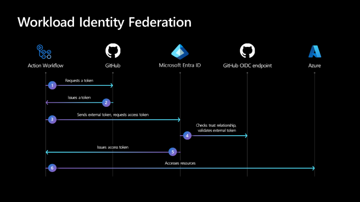図は、ワークロード ID フェデレーション ワークフローの手順を示しています。