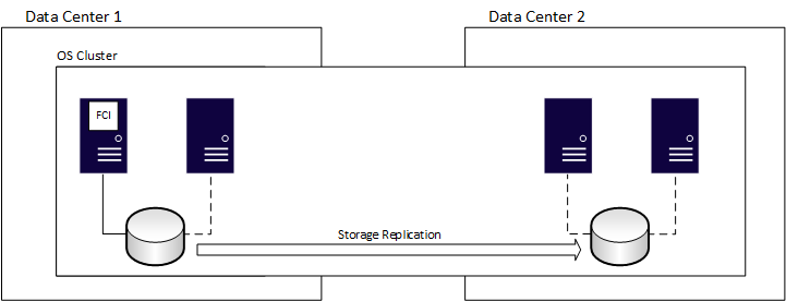 複数のデータ センターにまたがる FCI の図。