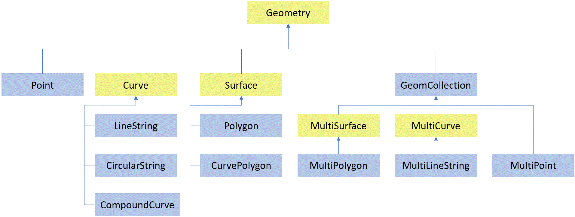 Geometry 型の階層の図。
