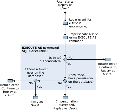 SQL Server Profiler の再生トレースのアクセス許可のスクリーンショット。