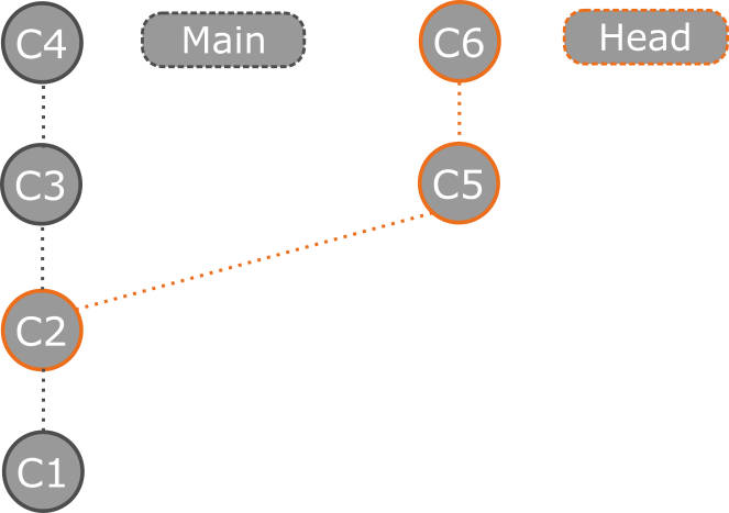 Git でのデタッチされたヘッド コミットを示す図。