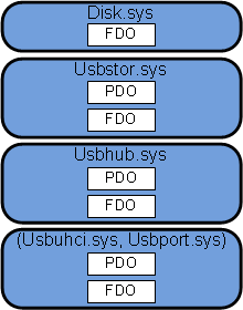 ドライバー スタックの図。fdo のみに関連付けられている上位のドライバーと、pdo と fdo に関連付けられている他の 3 つのドライバーが示されています。
