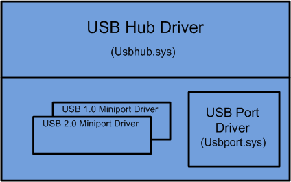 可能な USB コア ブロックのテクノロジ ドライバー スタックを示す図。