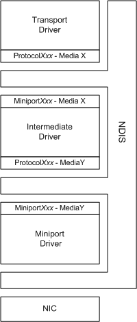 ミニポート ドライバーとトランスポート プロトコル ドライバーの間の中間ドライバーを示す図。